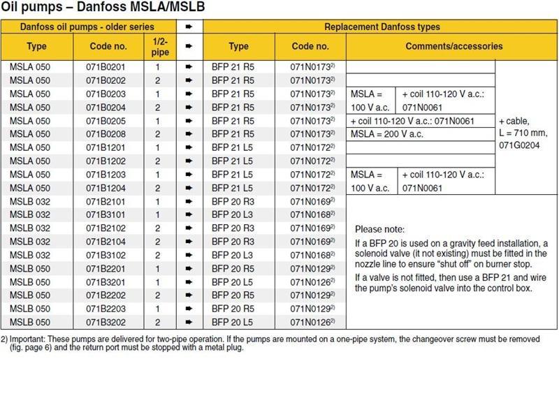 Exploded Diagram for DANF MSLA/B-BFP PUMP CHART 2