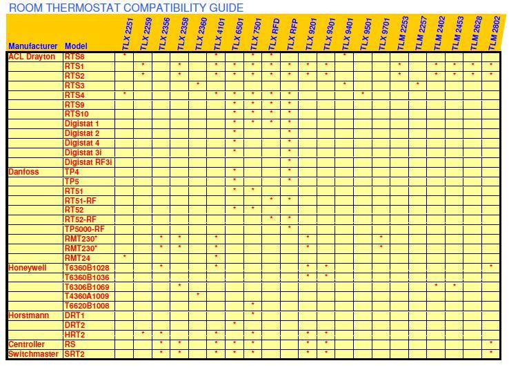 Exploded Diagram for ROOM STAT COMPATIBILITY GUIDE